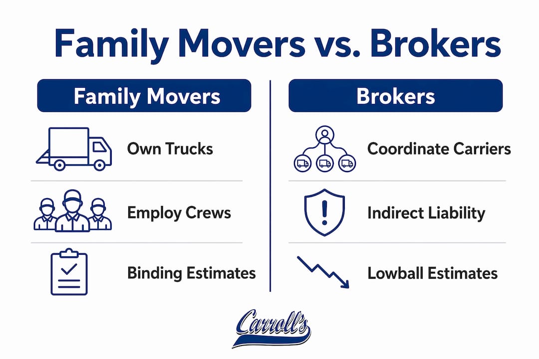 Infographic comparing family movers and brokers