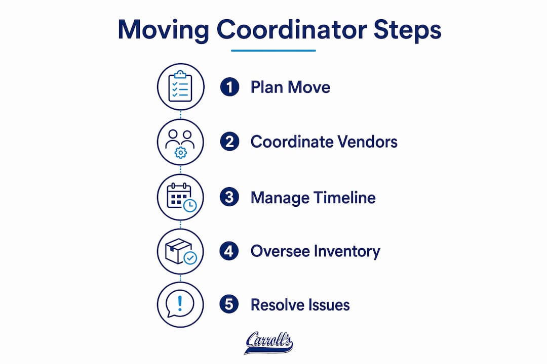 Infographic showing moving coordinator key steps