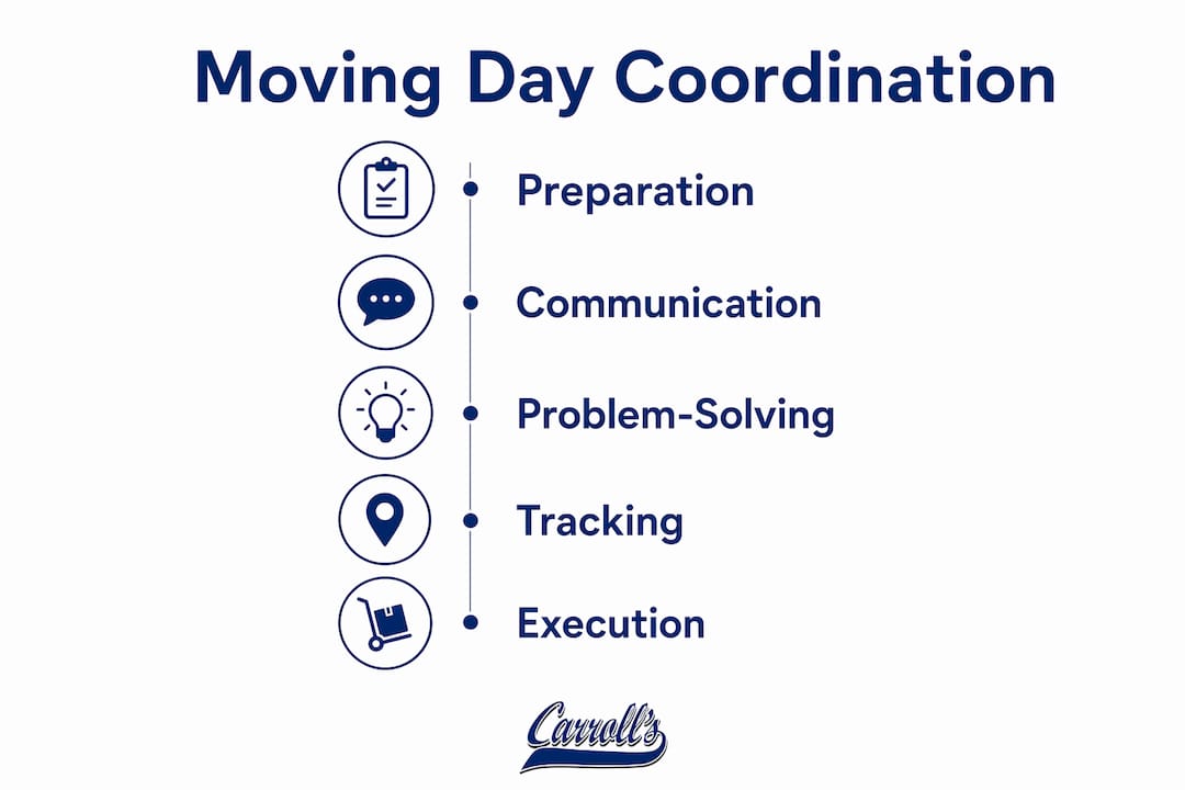Infographic illustrating moving day coordination steps