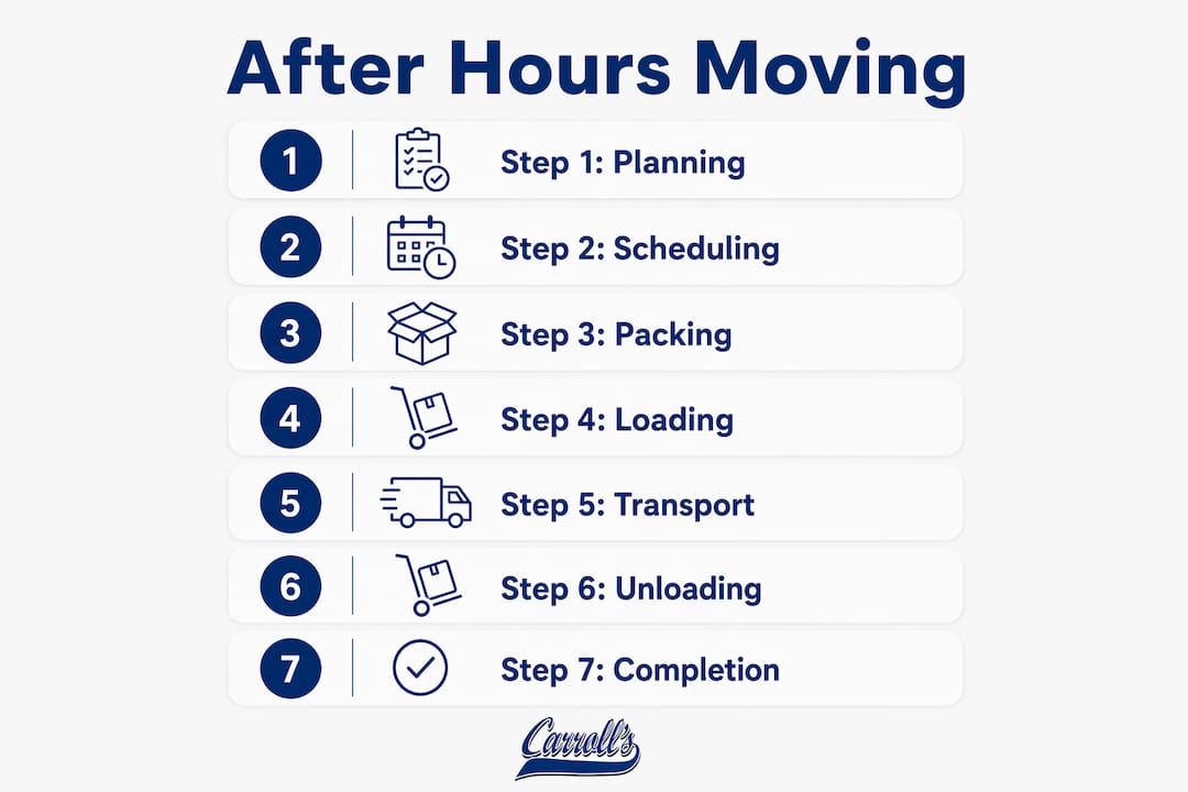 Infographic showing steps of after hours moving process