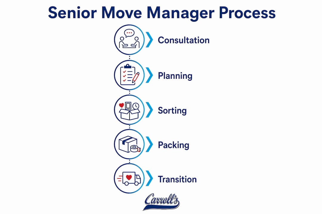 Infographic showing senior move manager steps in relocation process