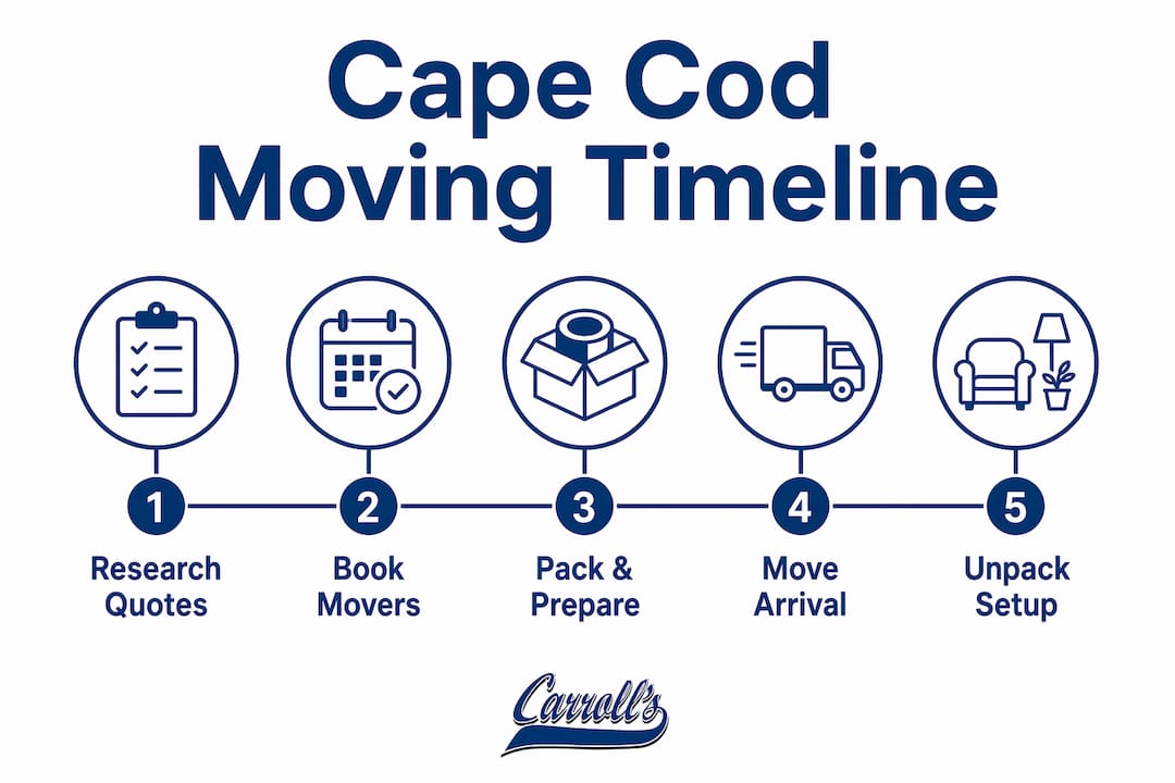 Infographic of moving timeline steps