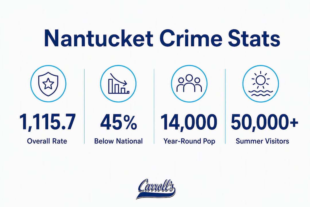 Infographic showing Nantucket crime statistics