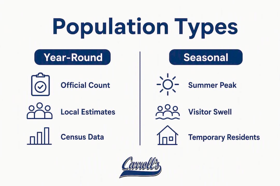 Infographic comparing year-round vs seasonal population