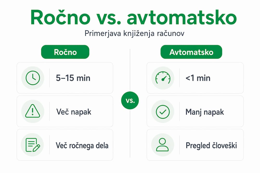 Infografika: primerjava med ročnim in avtomatiziranim knjiženjem