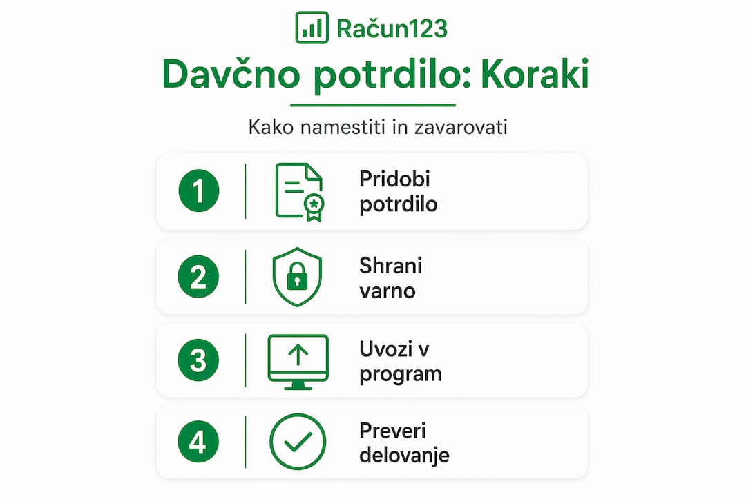 Na infografiki so jasno prikazani vsi potrebni koraki za uspešno namestitev davčnega potrdila.