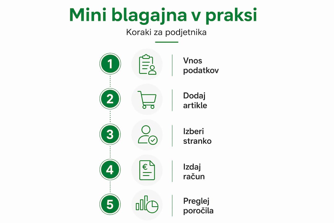 Infografika prikazuje glavne korake za uporabo mobilne mini blagajne.