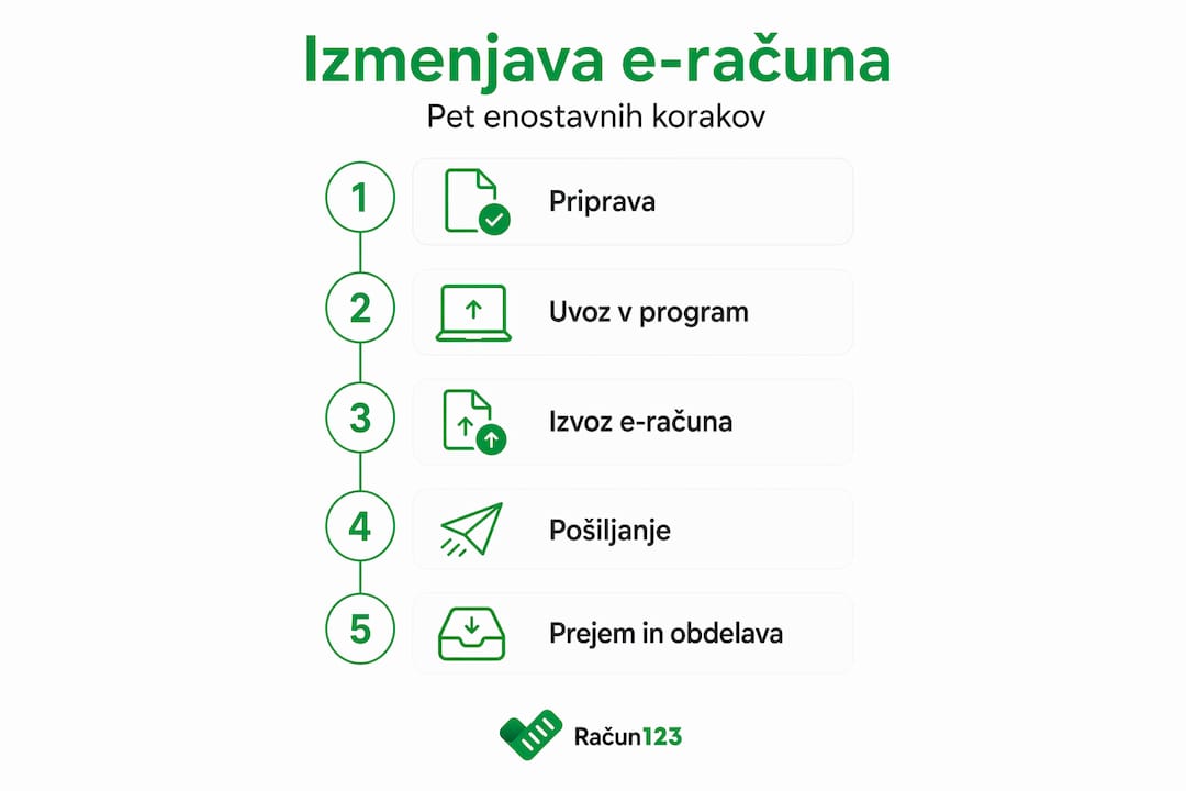 Pregleden prikaz poteka izmenjave e-računov skozi pet ključnih korakov