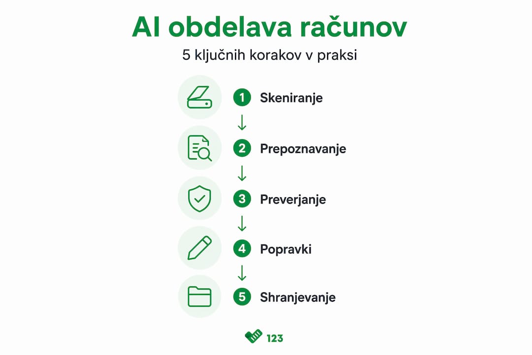 Na infografiki je prikazanih pet ključnih korakov, kako umetna inteligenca obdeluje račune.