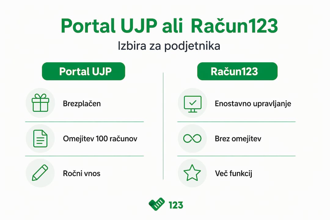 Primerjalna infografika: UJP proti Račun123