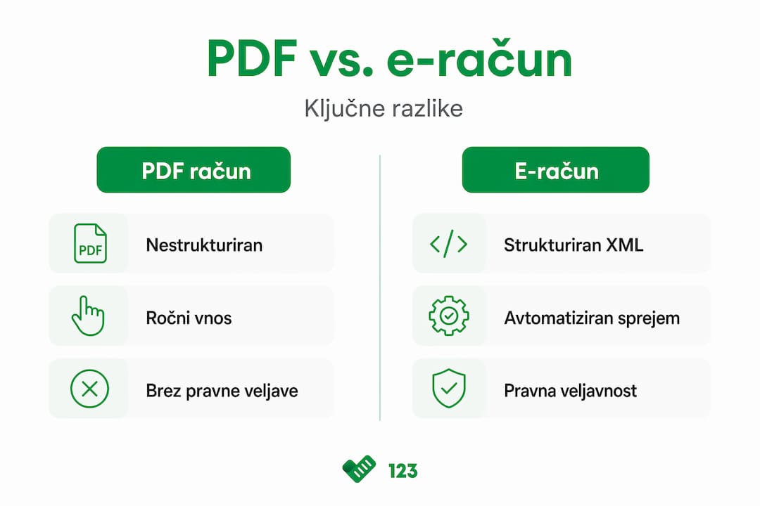 Pregledna infografika, ki prikazuje glavne razlike med PDF računom in e-računom