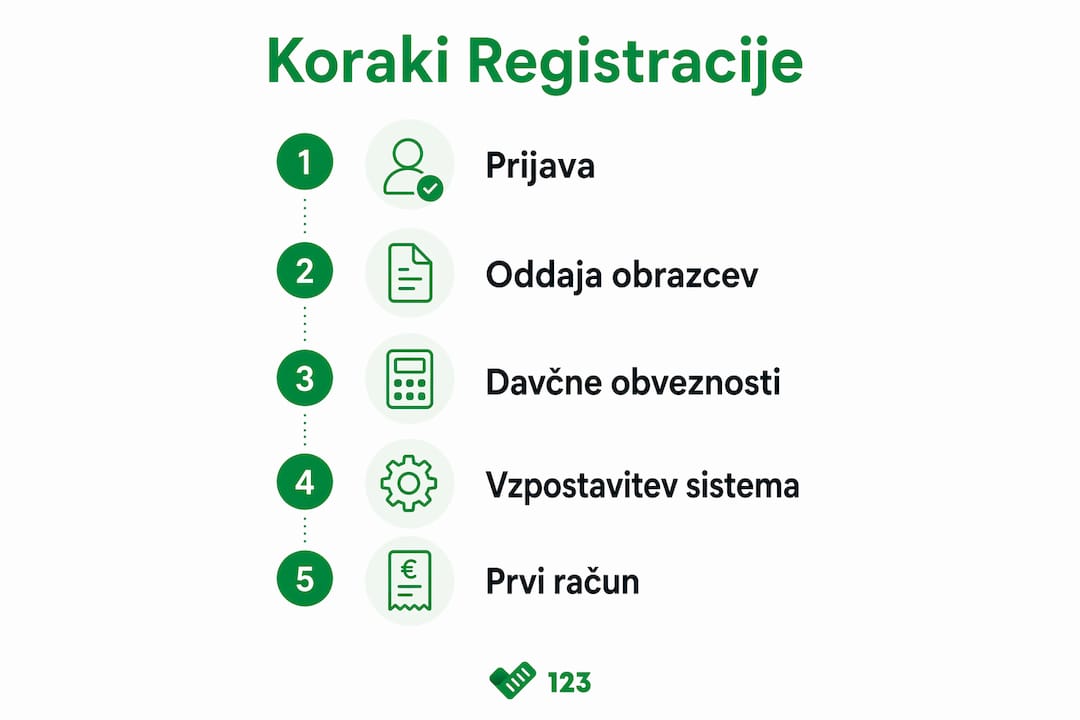 Infografika s prikazom postopka registracije na točki VEM