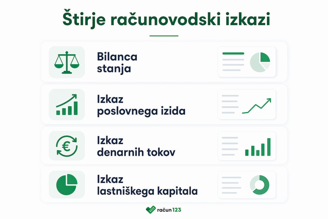 Infografika, ki prikazuje štiri ključne računovodske izkaze kot posamezne stopnje, razporejene navpično.