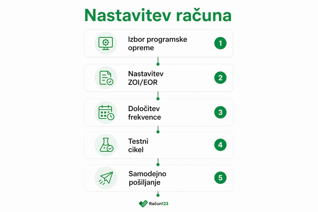 Koraki za nastavitev ponavljajočih računov v programu za račune