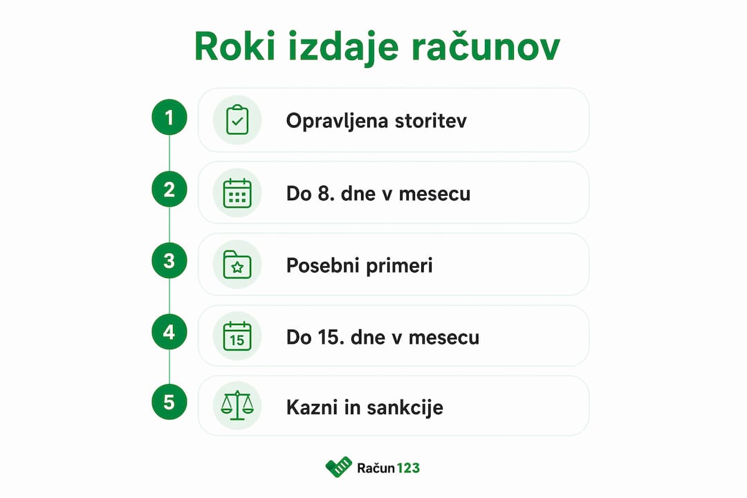 Na infografiki so jasno prikazani vsi ključni koraki pri izdaji računov, pri čemer je poseben poudarek namenjen pomembnim rokom, ki jih je treba upoštevati.
