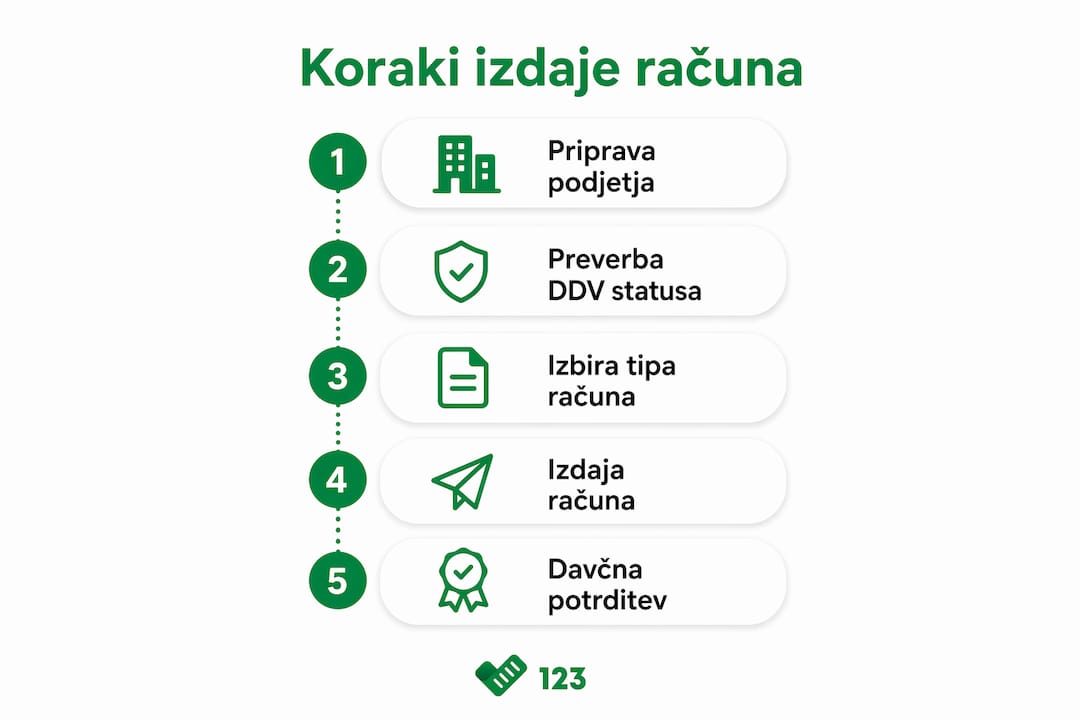 Infografika: kako po korakih izstaviti račune