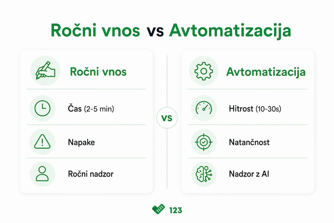 Infografika primerja ročni vnos računov in avtomatizirano obdelavo računov