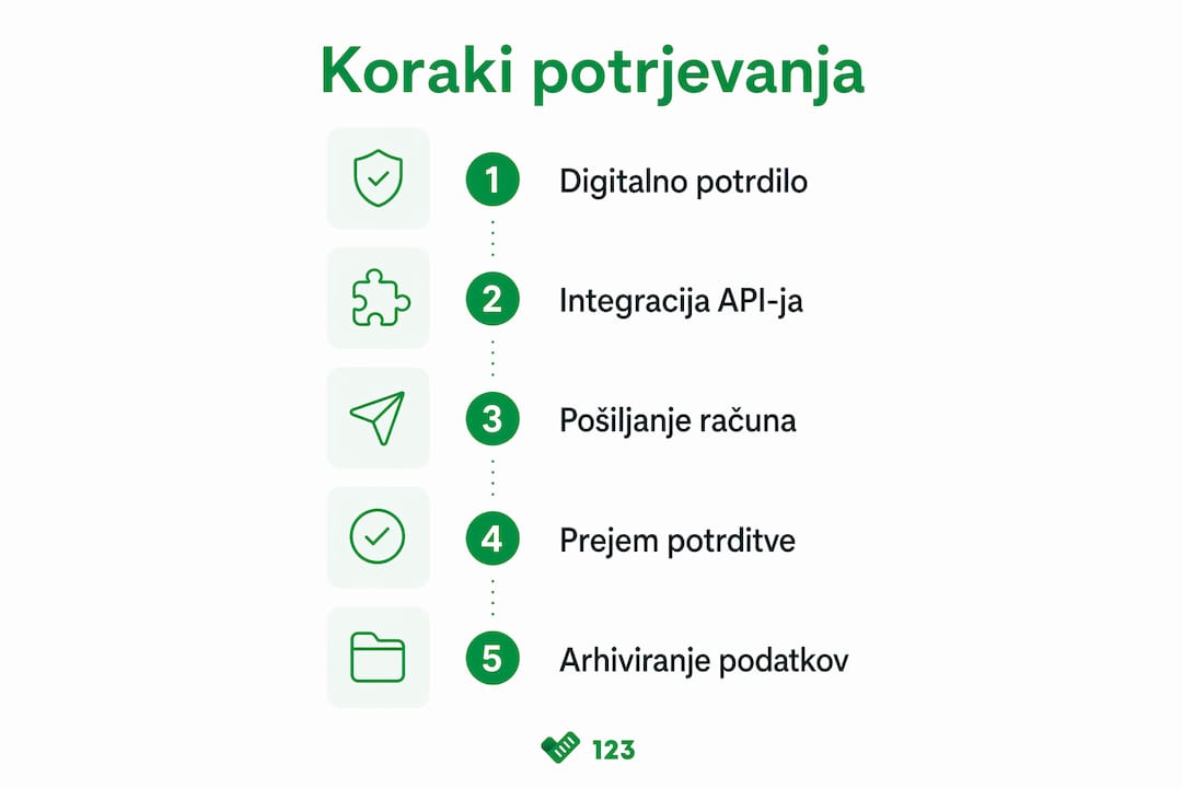 Infografika s petimi koraki davčnega potrjevanja računa prek API-ja