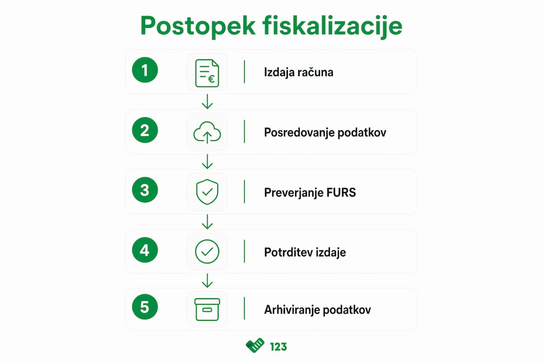 Infografika prikazuje postopek fiskalizacije računov pri FURS