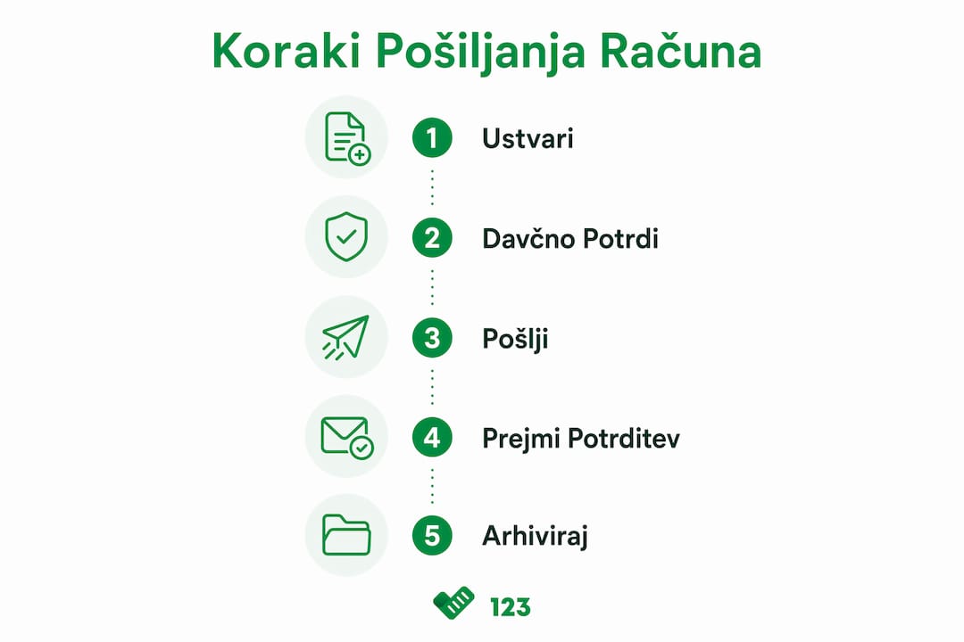Infografika prikazuje korake za pošiljanje računa prek telefona