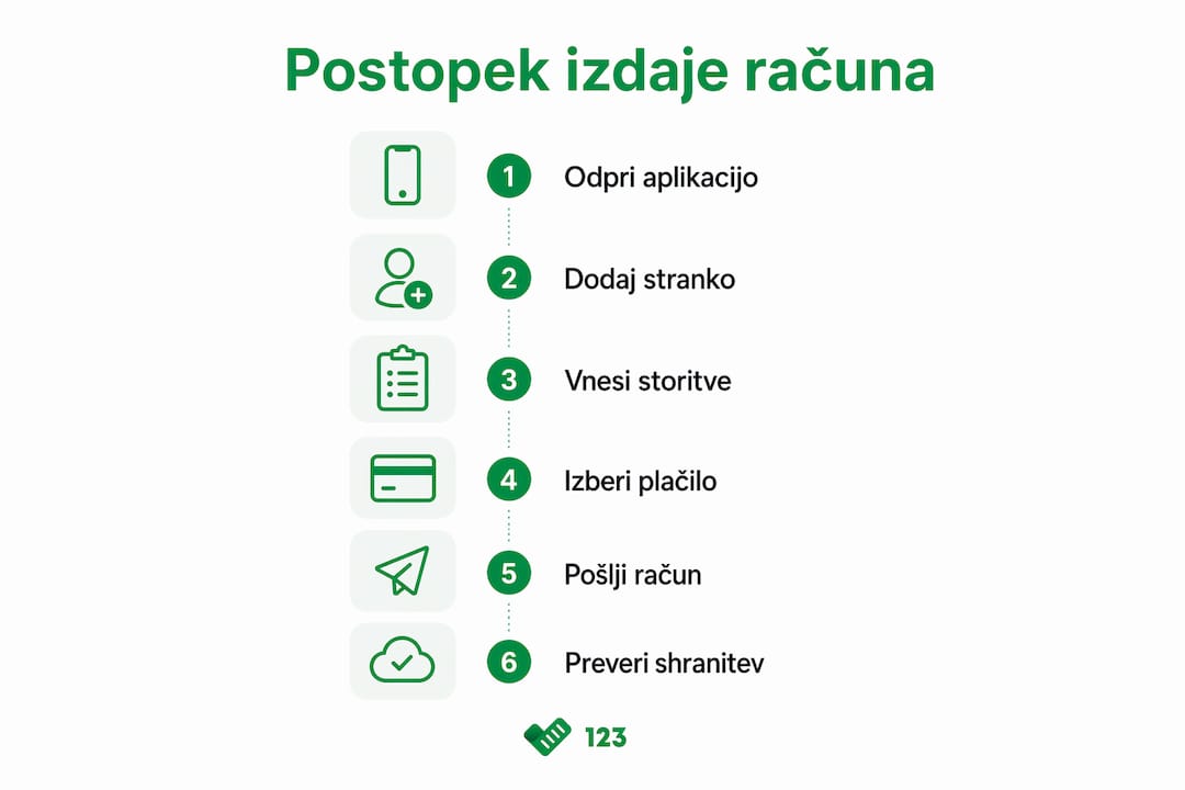 Infografika s prikazom postopka izdajanja računa po korakih