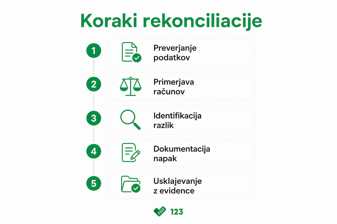 Koraki pri usklajevanju računov in plačil