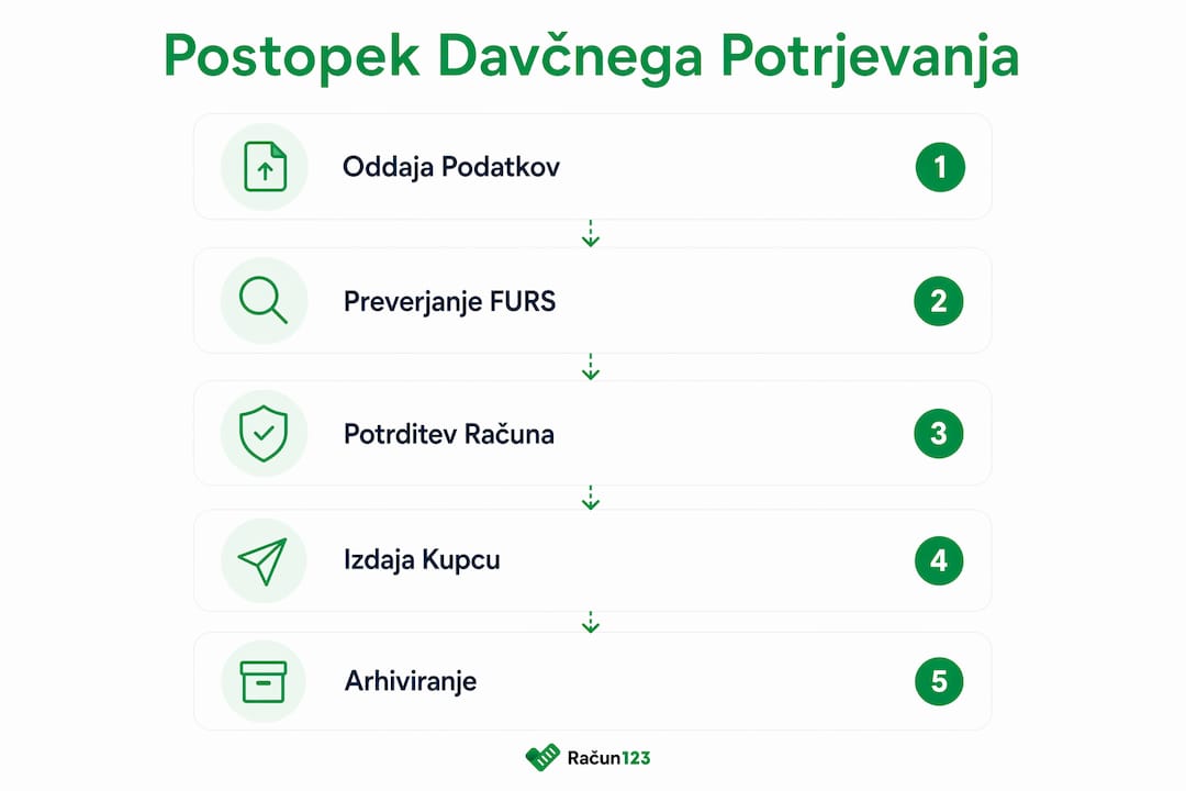 Pregledni prikaz postopka davčnega potrjevanja računov