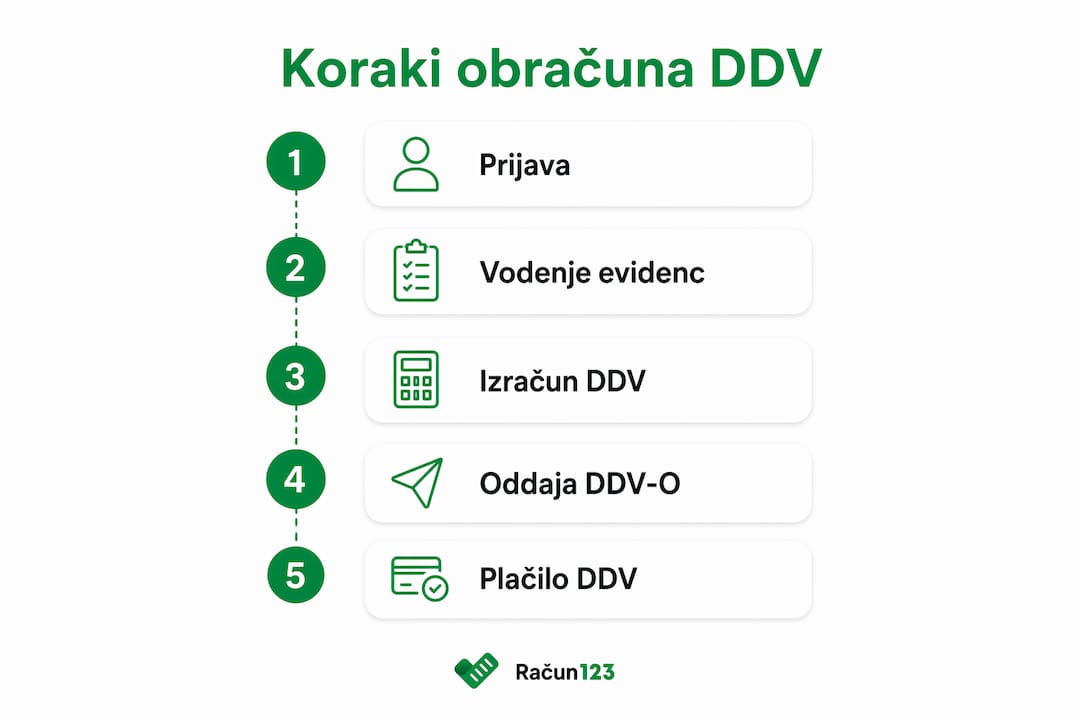 Infografika s postopkom izračuna DDV za samostojnega podjetnika