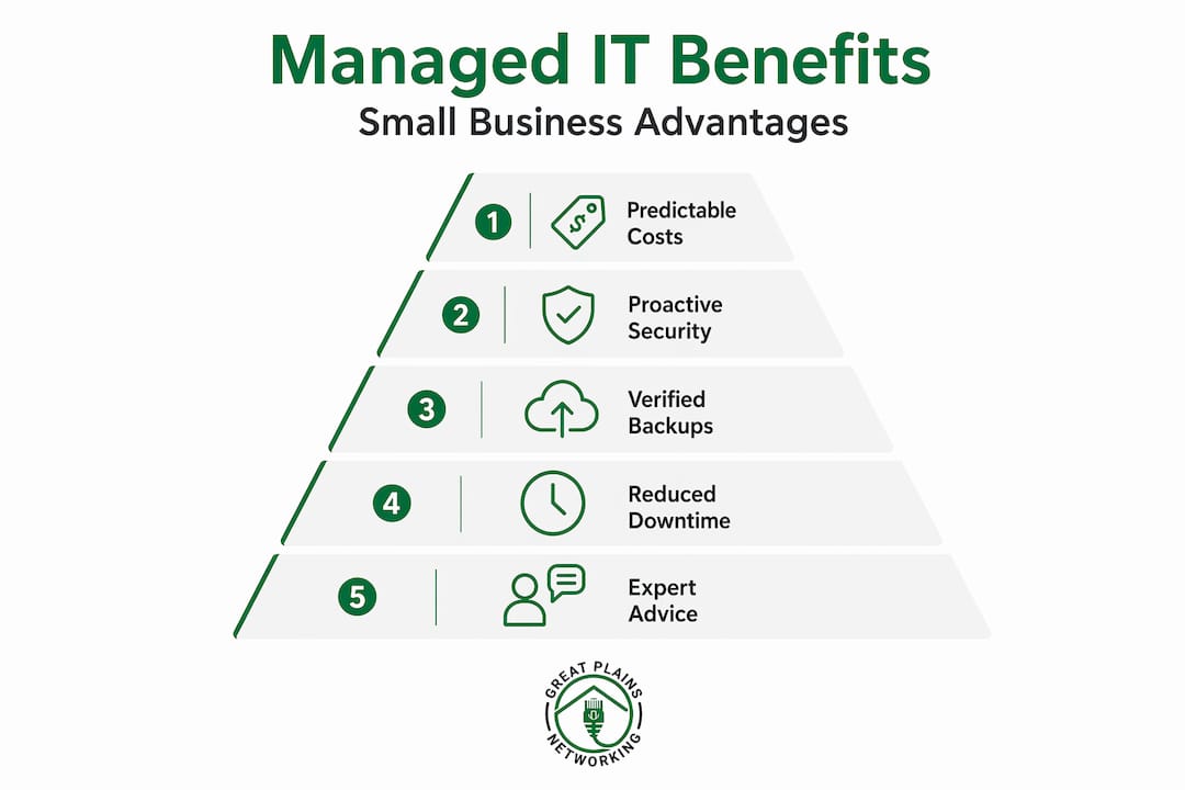 Hierarchy infographic highlighting managed IT benefits