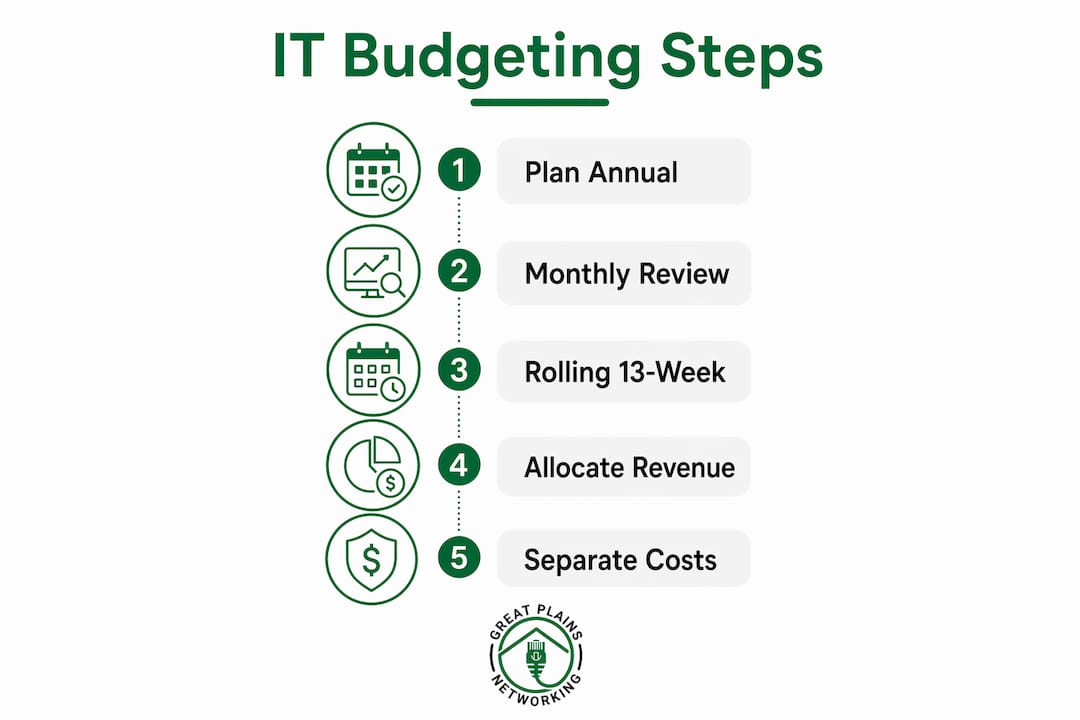 Infographic showing steps in IT budgeting process
