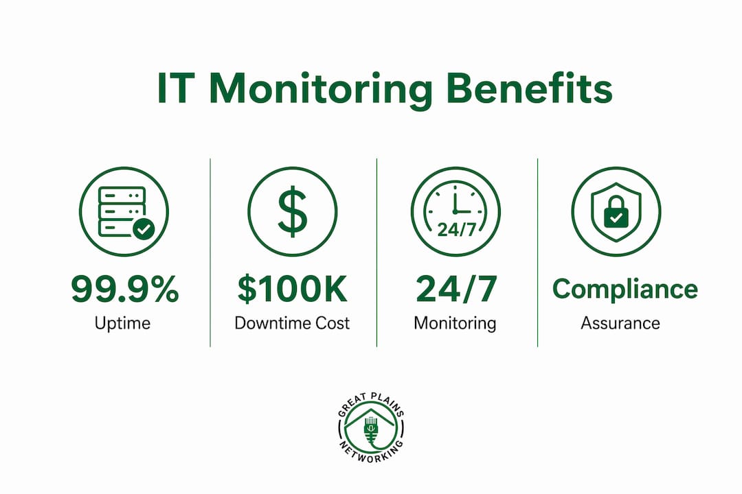 Infographic displaying key IT monitoring benefits