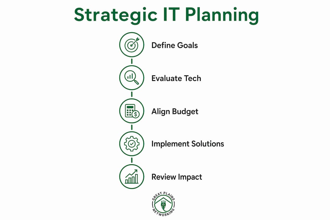 Infographic illustrating strategic IT planning steps for business growth