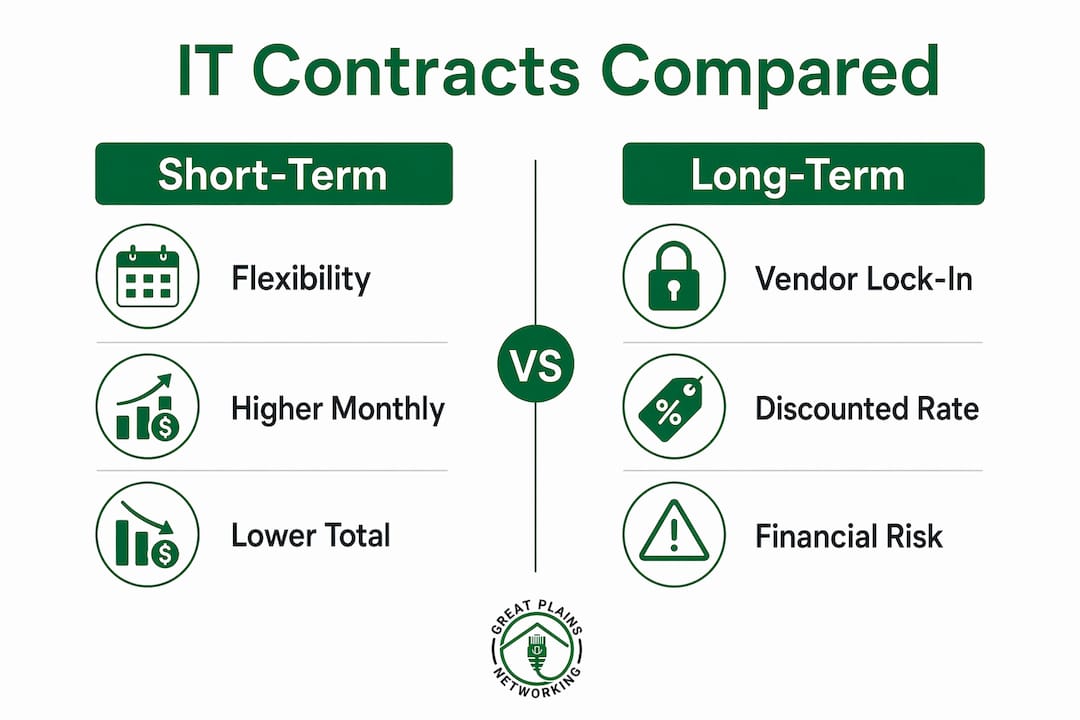 Infographic comparing short-term and long-term IT contracts