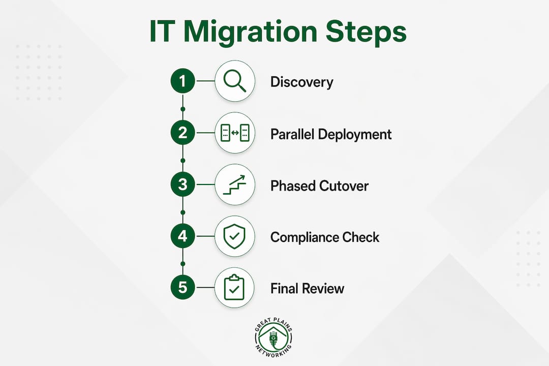 Infographic outlining IT support migration steps