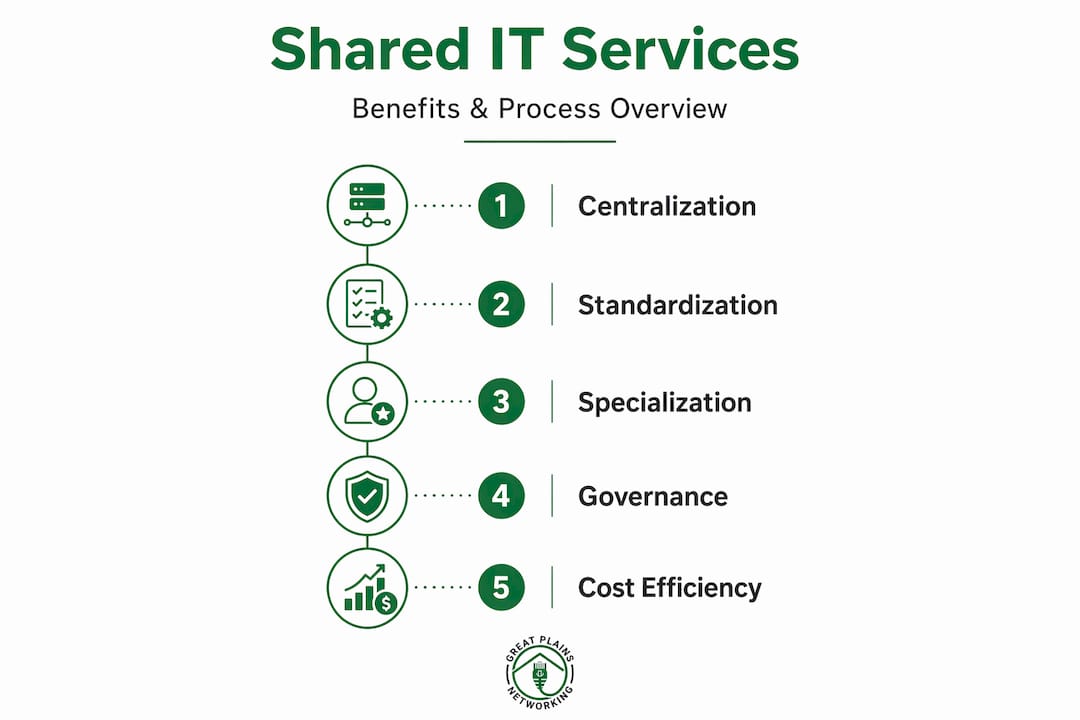 Infographic outlining steps and benefits of shared IT services model.