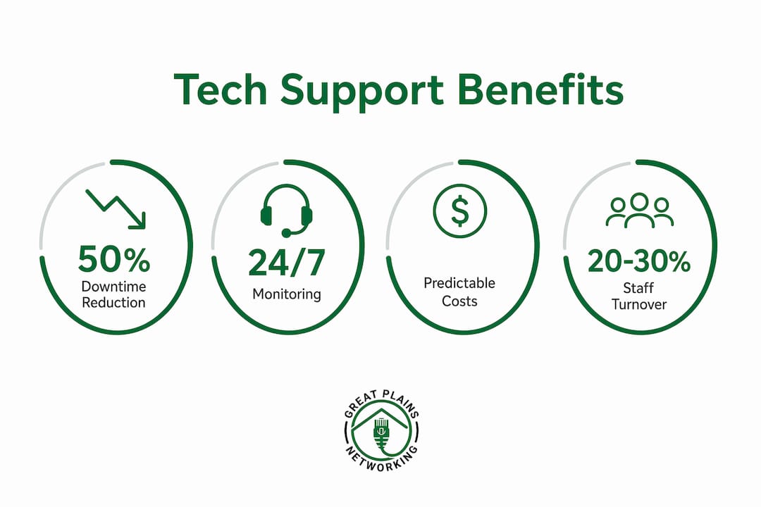 Infographic showing benefits of tech support plans