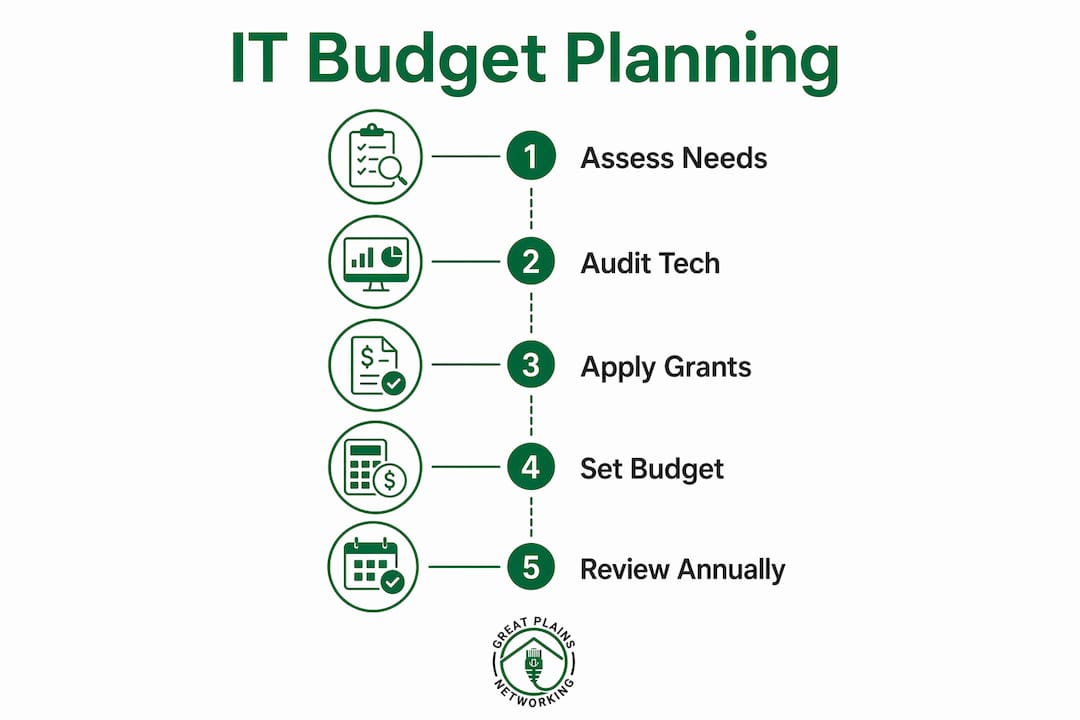 Infographic illustrating nonprofit IT budget planning steps