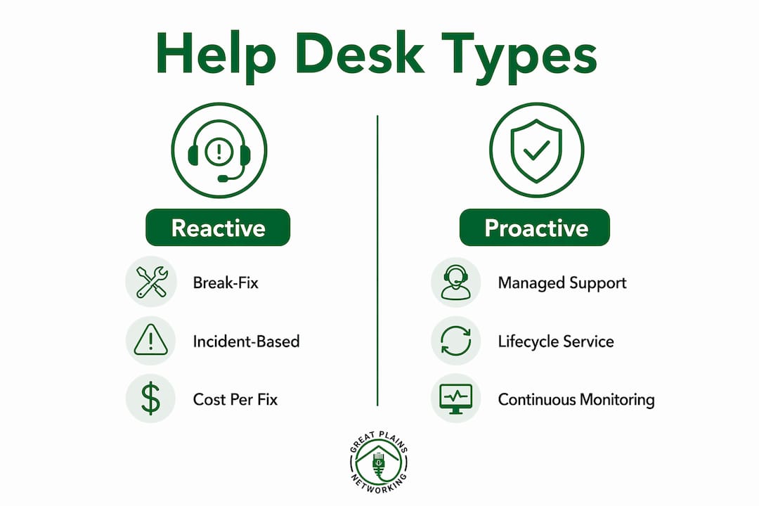 Infographic comparing reactive and proactive help desk services
