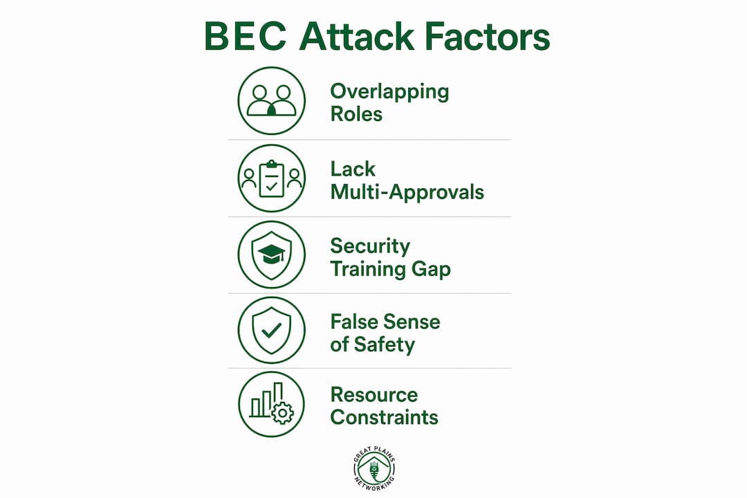 Infographic illustrating small business vulnerabilities to BEC