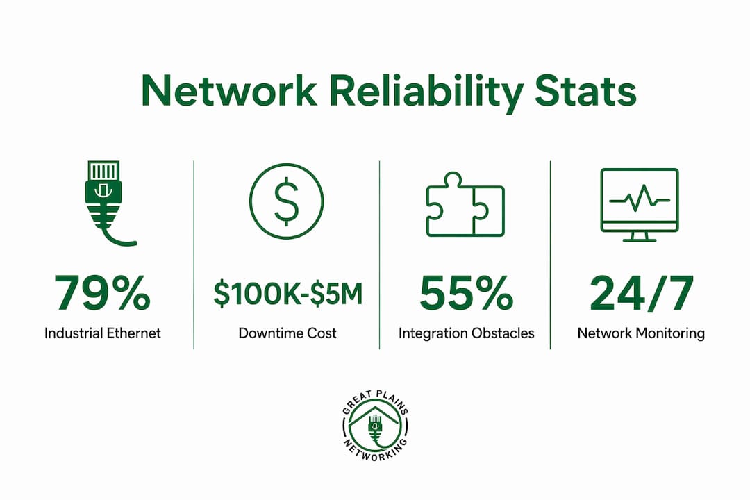 Infographic highlighting key network reliability statistics in manufacturing in 2026