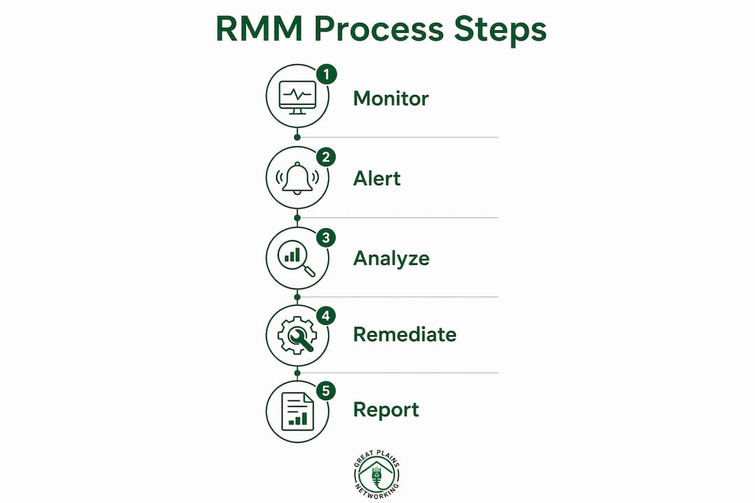 Infographic showing remote network management process steps