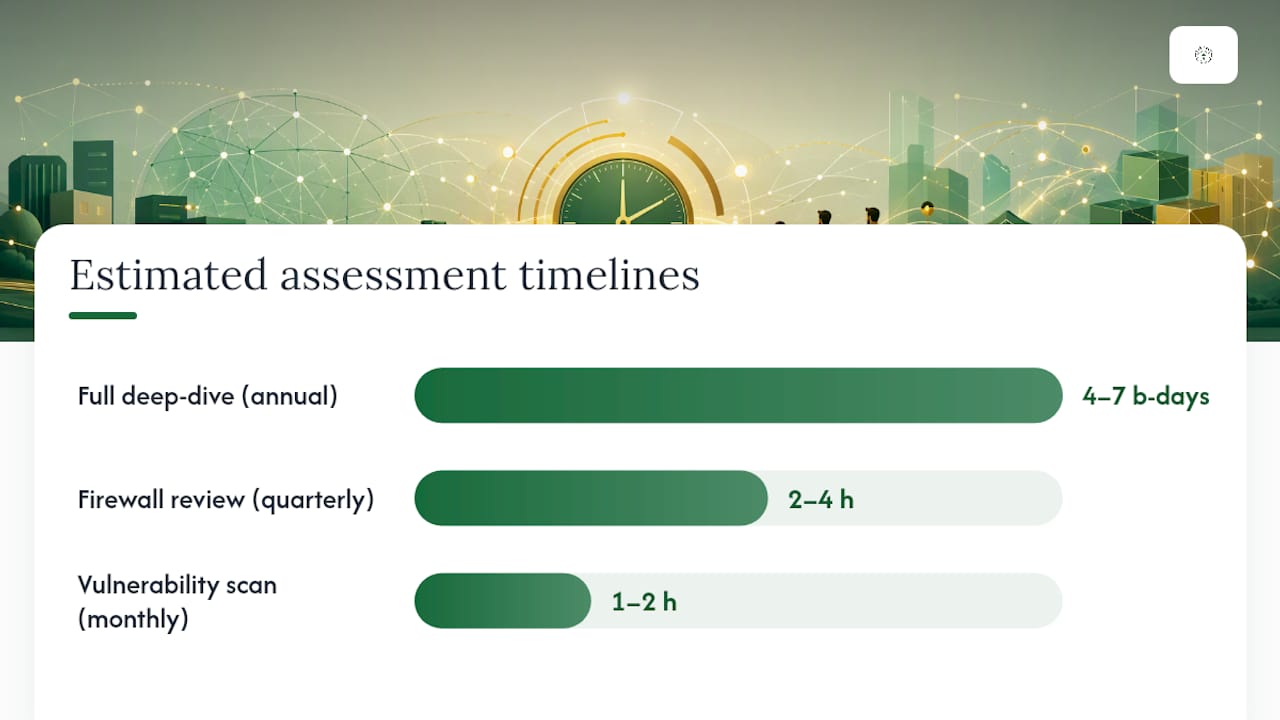 Timeline of SMB network assessment types and durations