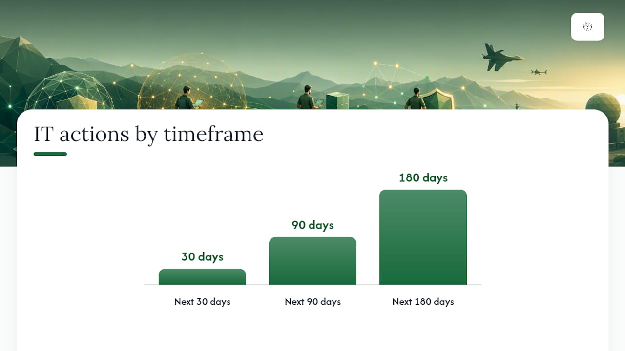 What Should IT Teams Do in the Next 30, 90, and 180 Days? — overview diagram