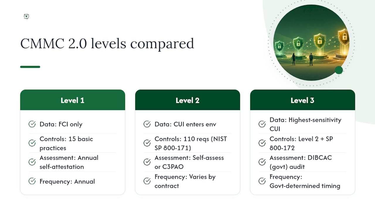 Diagram comparing CMMC 2.0 levels and requirements