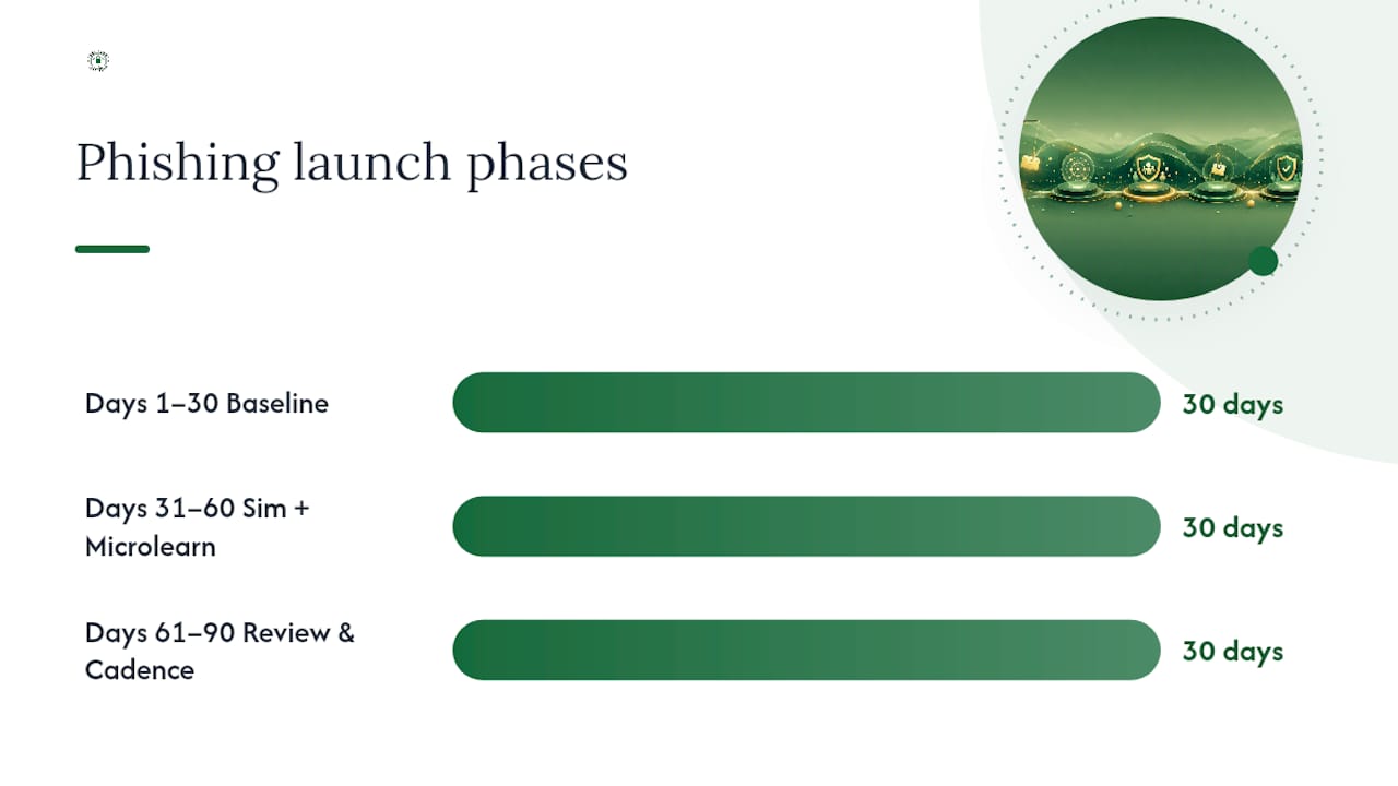 Three-phase 90-day phishing training timeline