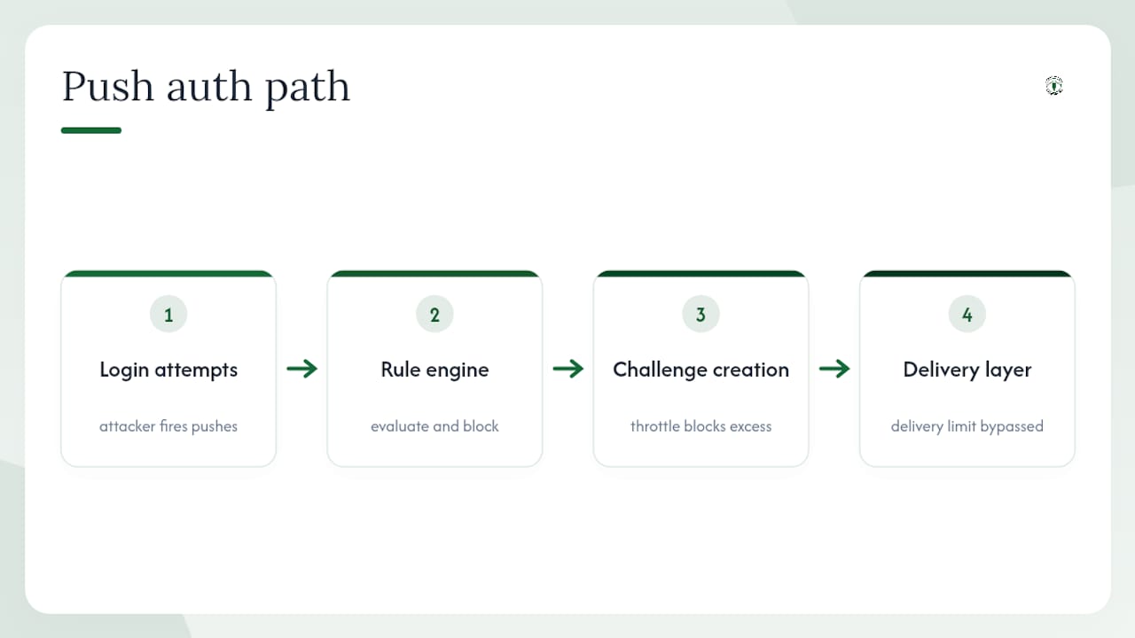 MFA challenge throttling flow diagram