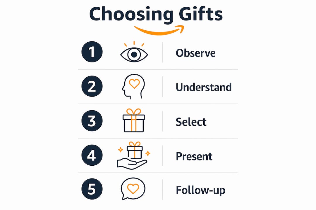 Infographic detailing steps to choose thoughtful gifts