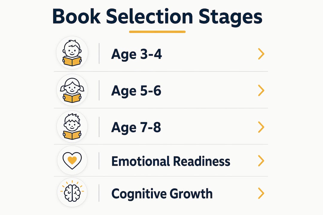 Infographic detailing stages of book selection by age