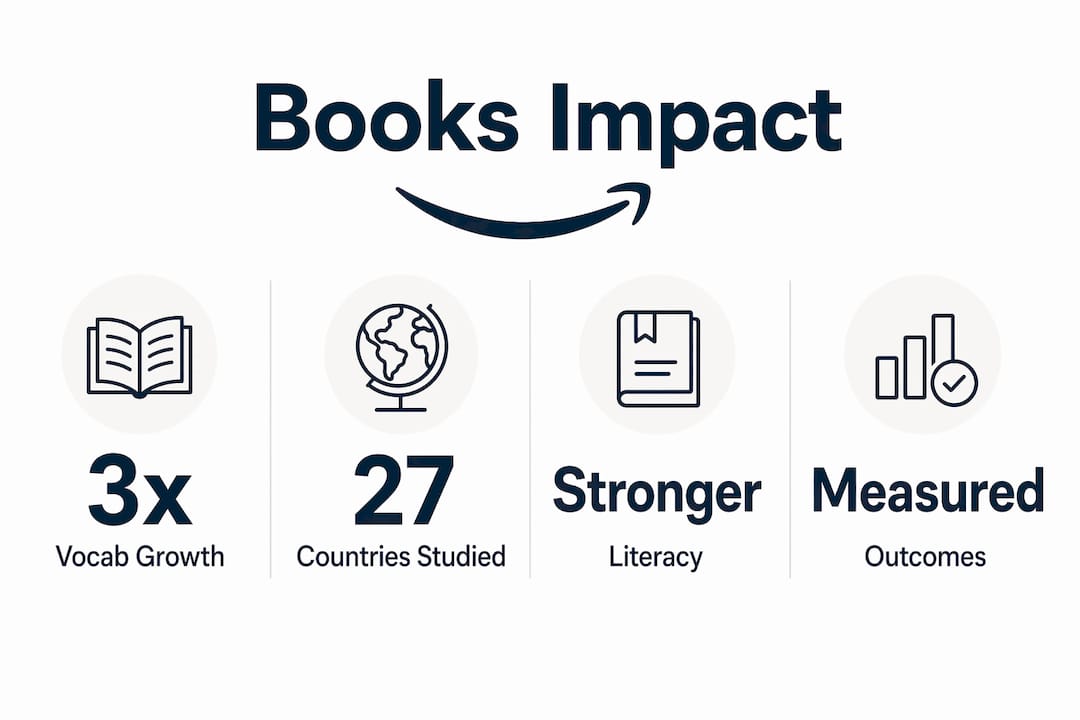Infographic showing book gifting impact statistics