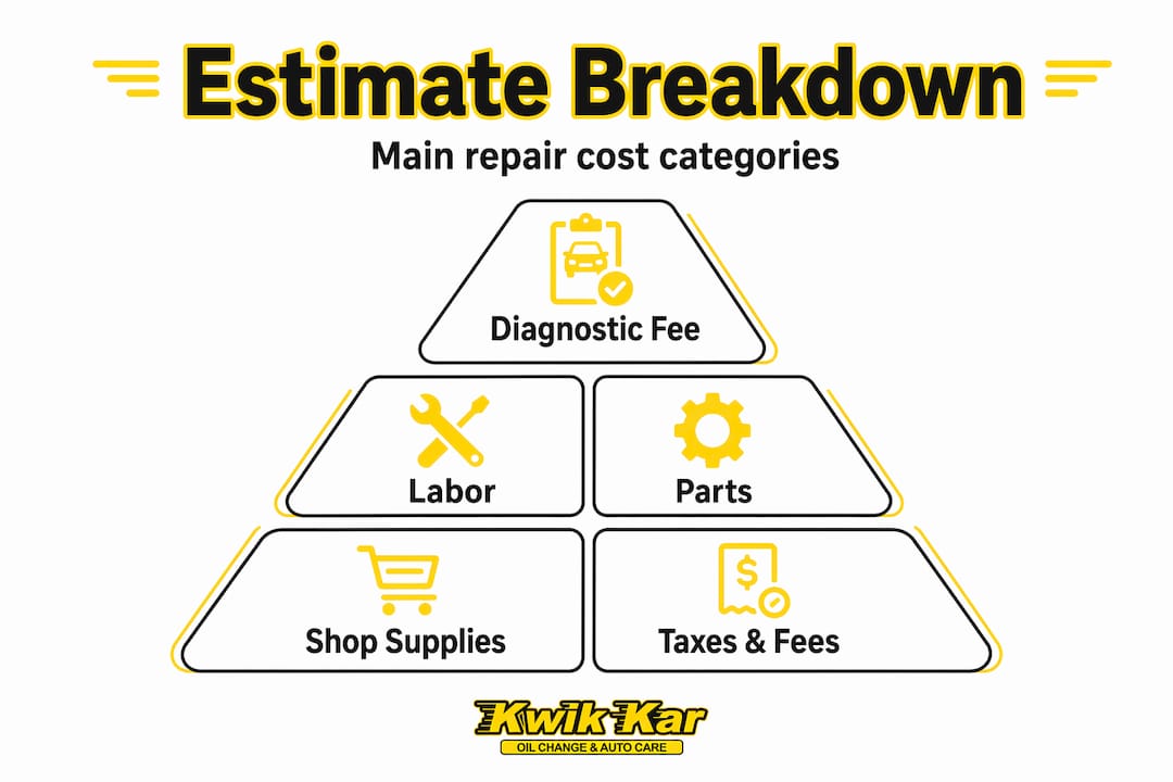 Pyramid chart of repair estimate categories